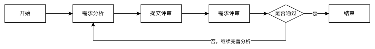 禅道G端需求管理