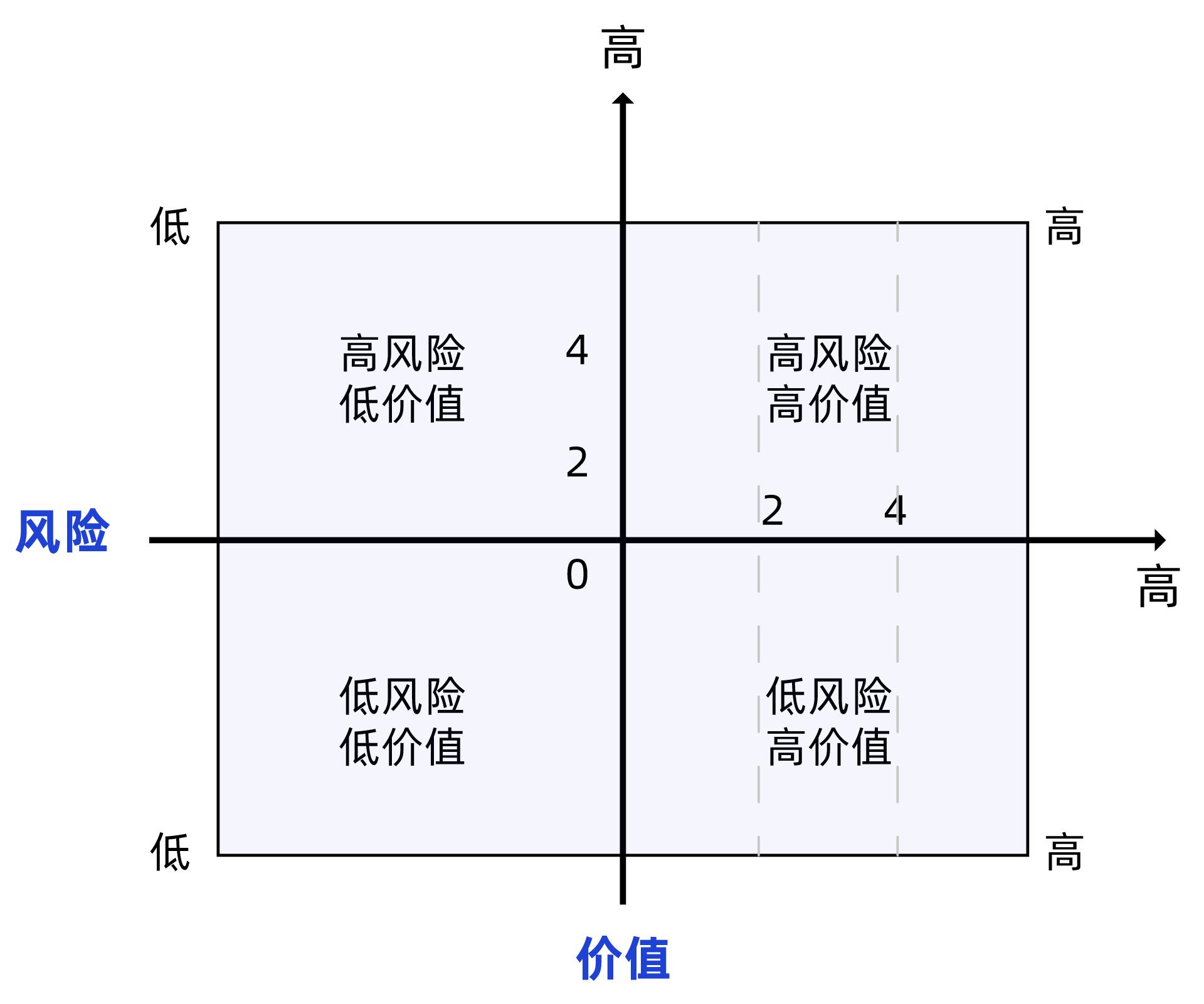 风险价值矩阵