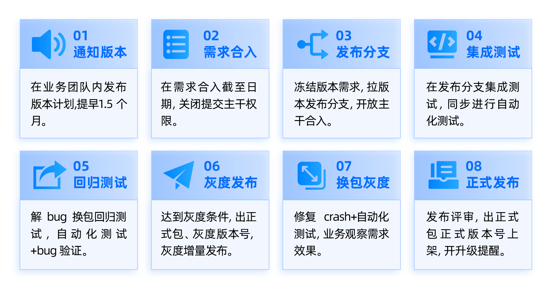 版本计划周期