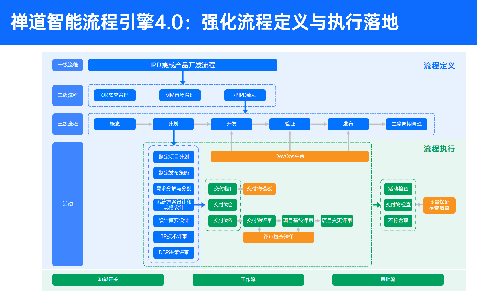 禅道智能流程引擎4.0