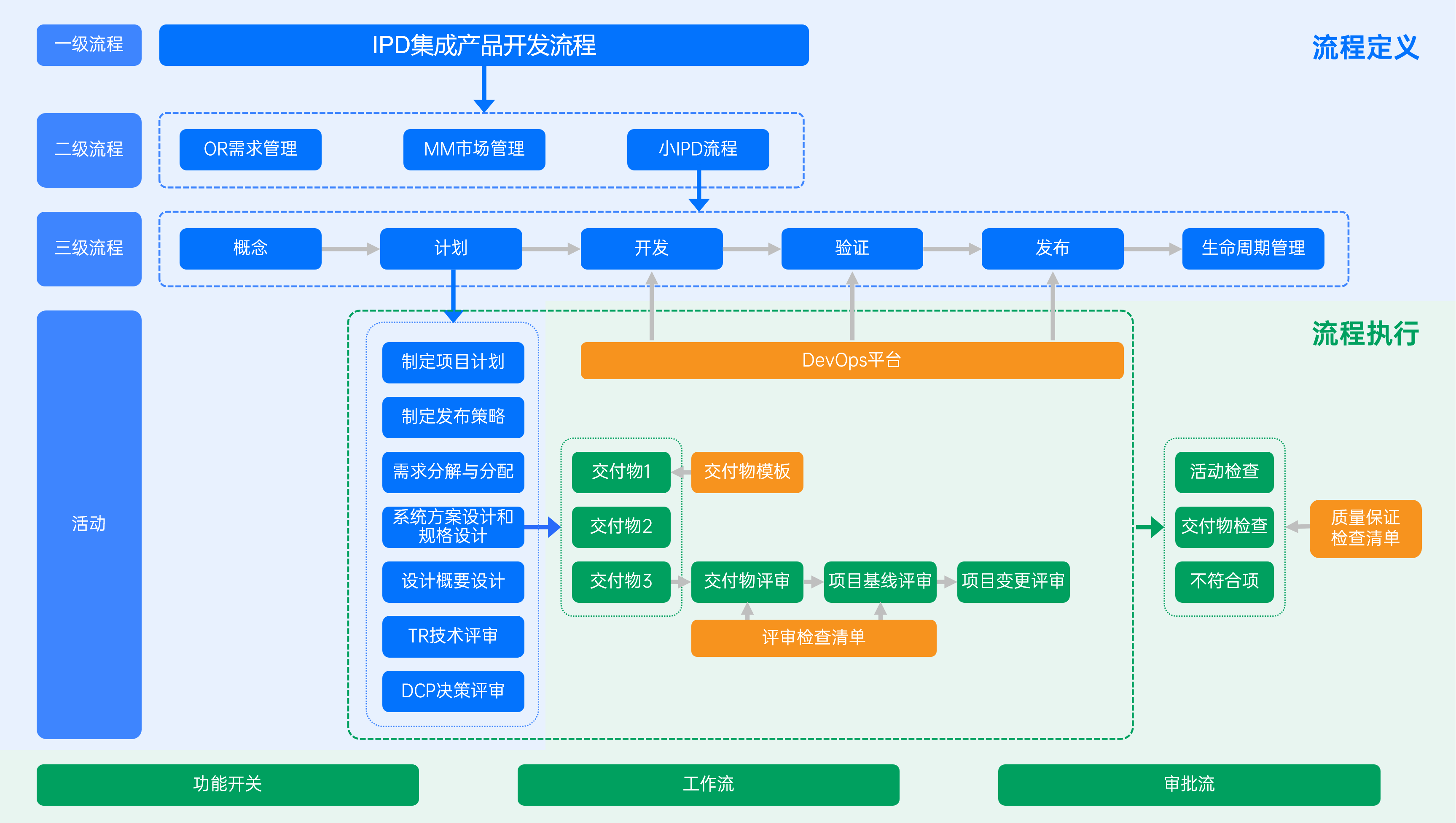 项目流程定义