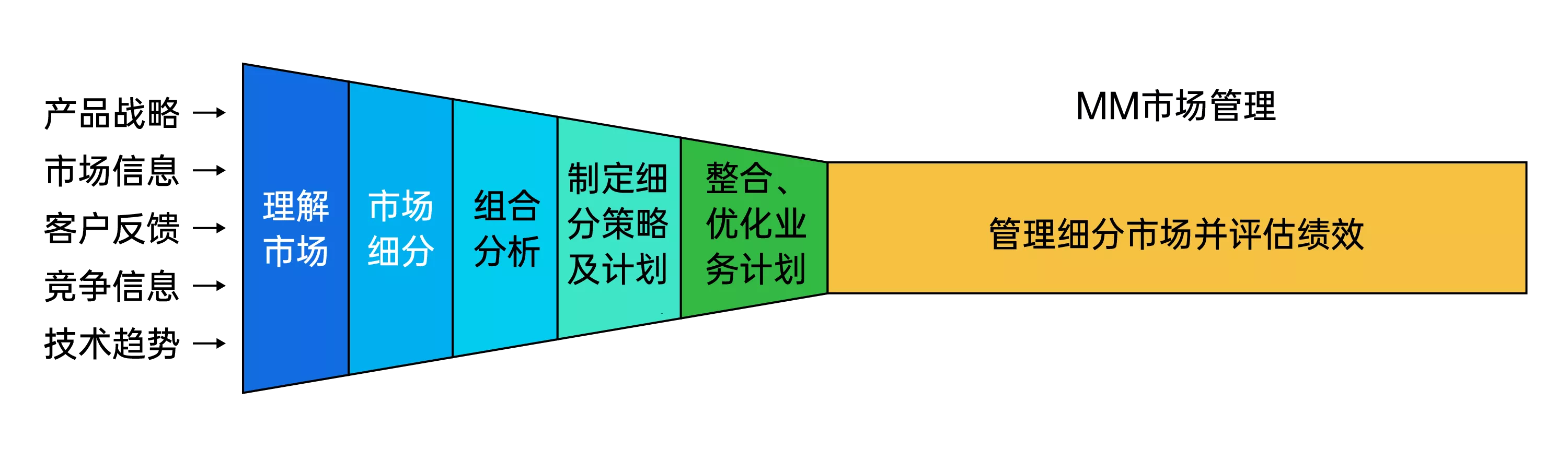 ipd市场管理