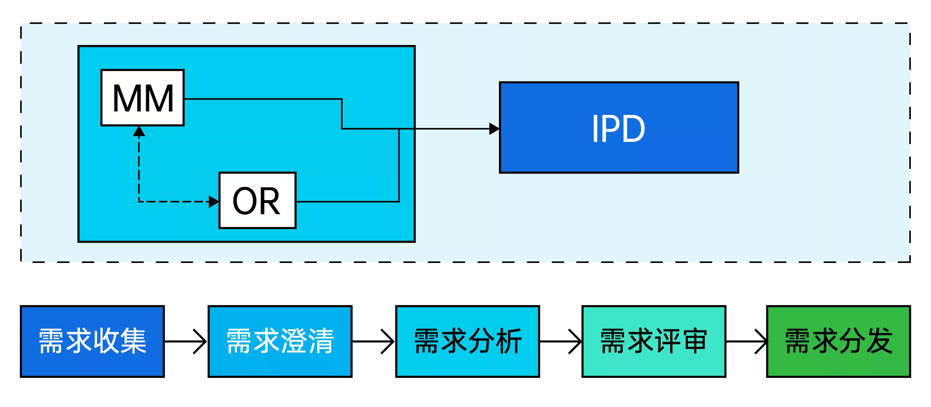 ipd需求管理
