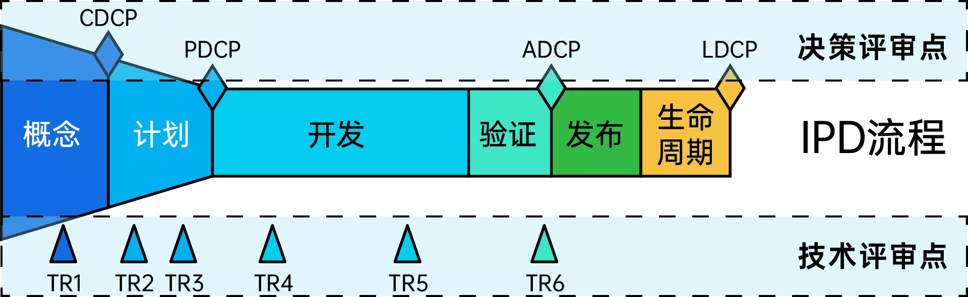 ipd产品开发流程