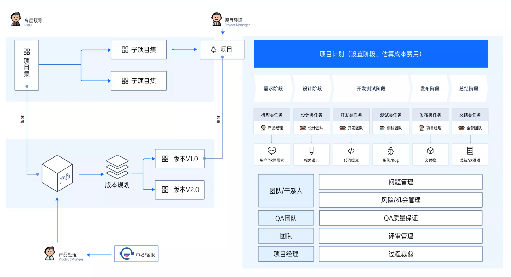 瀑布项目管理模式-禅道流程图