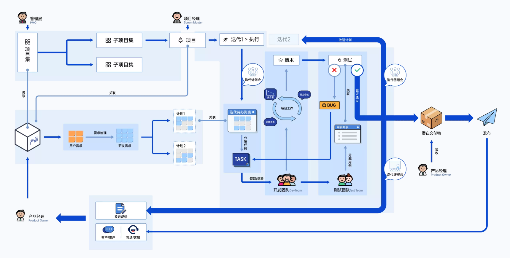 Scrum项目管理模式-禅道流程图