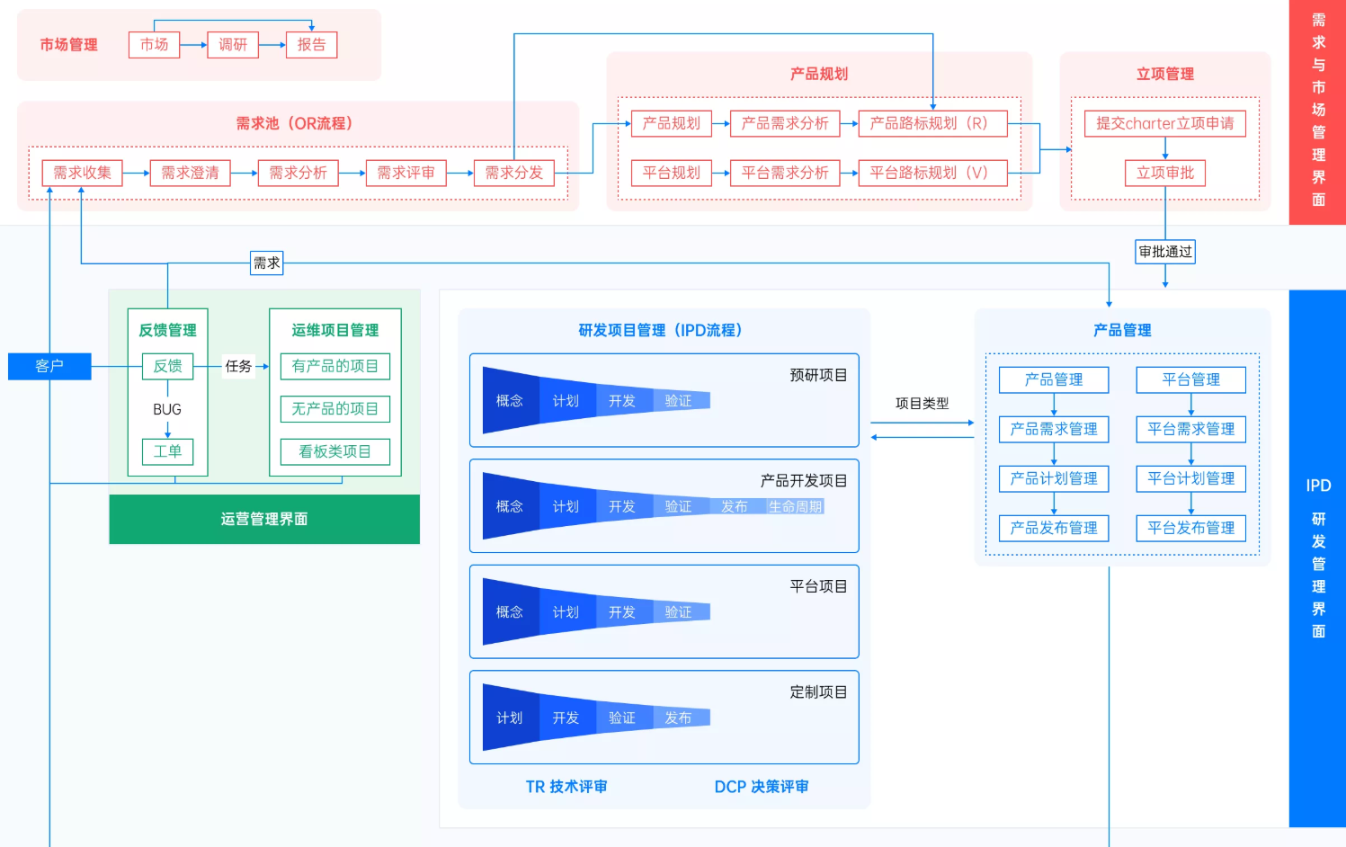 IPD项目管理模式-禅道流程图