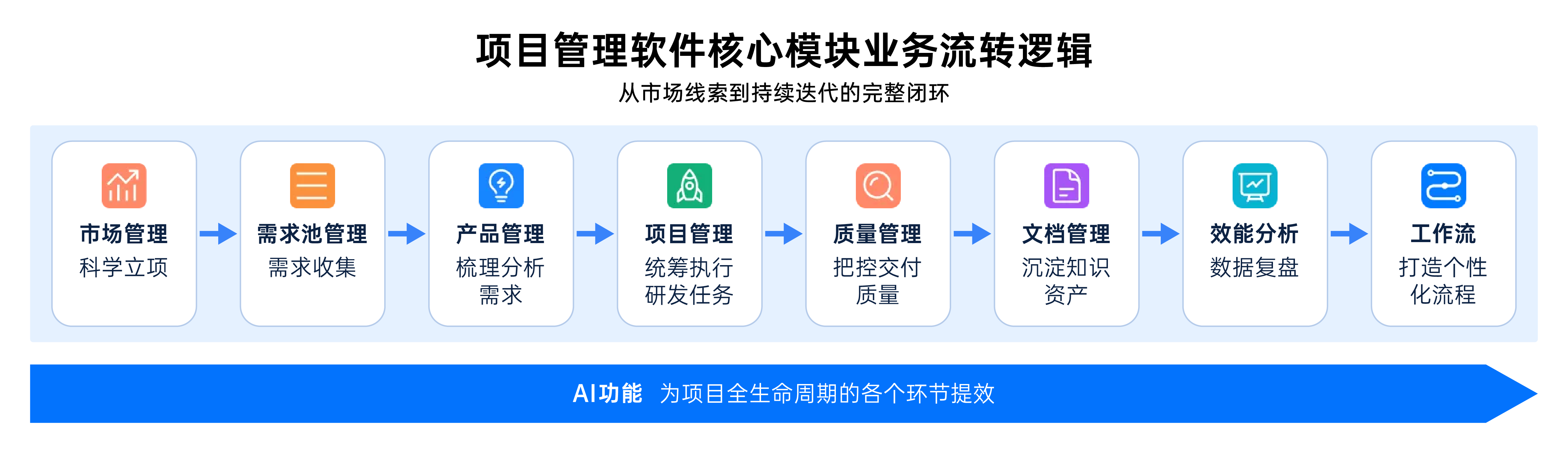 项目全生命周期管理软件业务逻辑