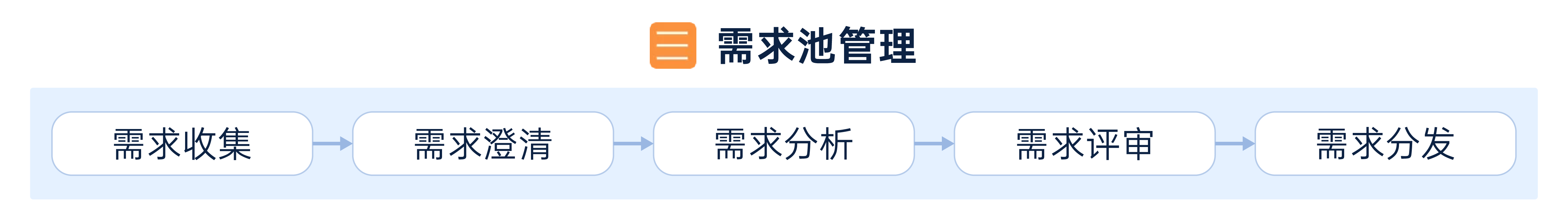 需求池管理