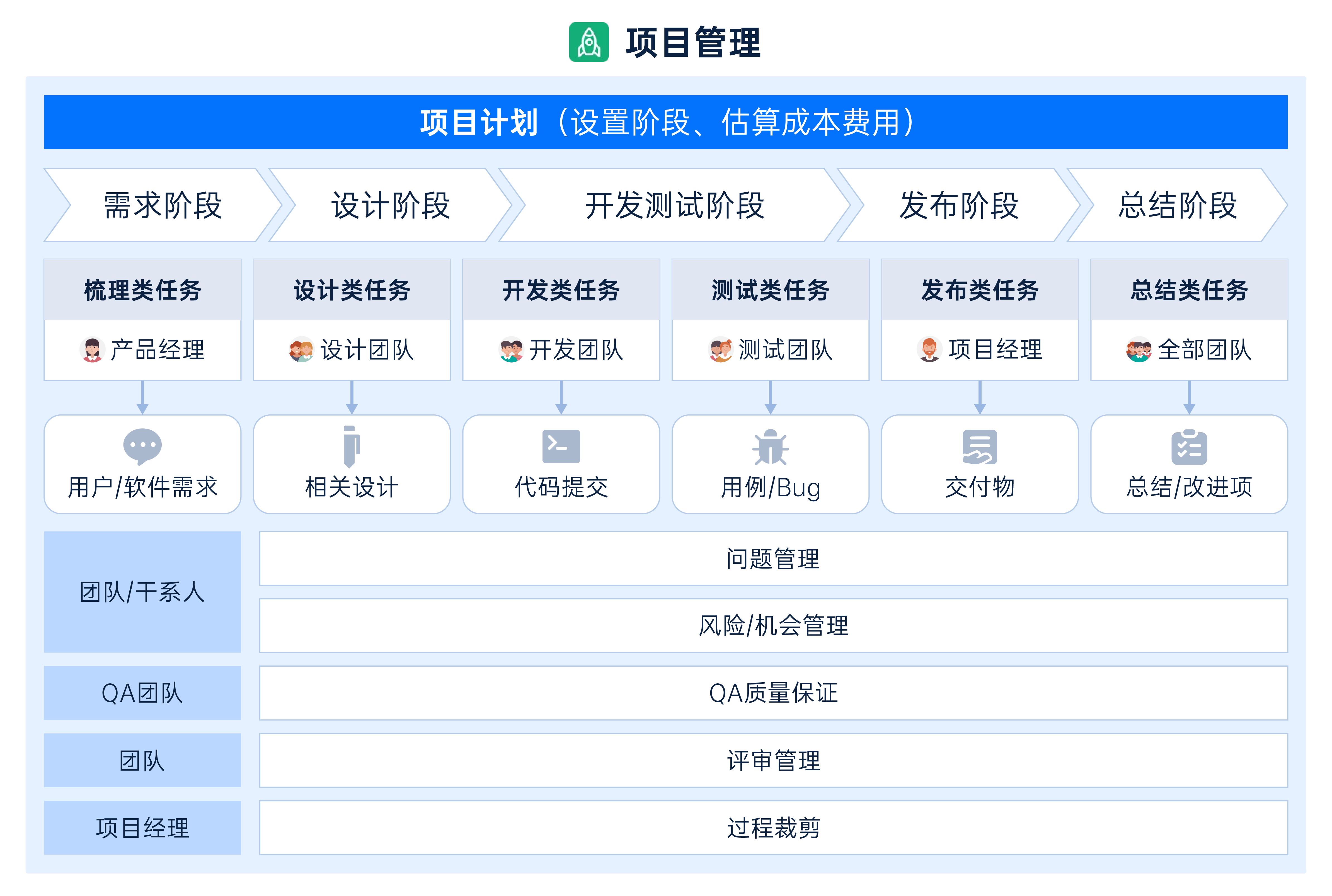 项目管理