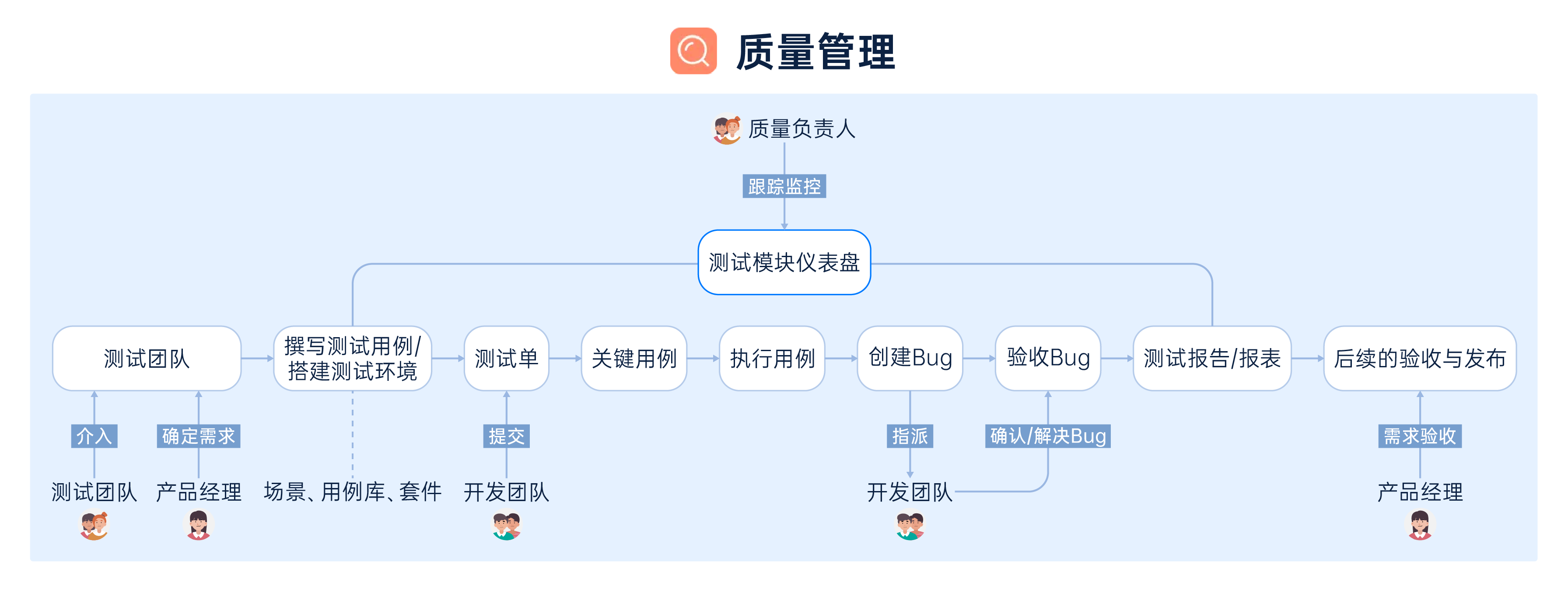 质量管理