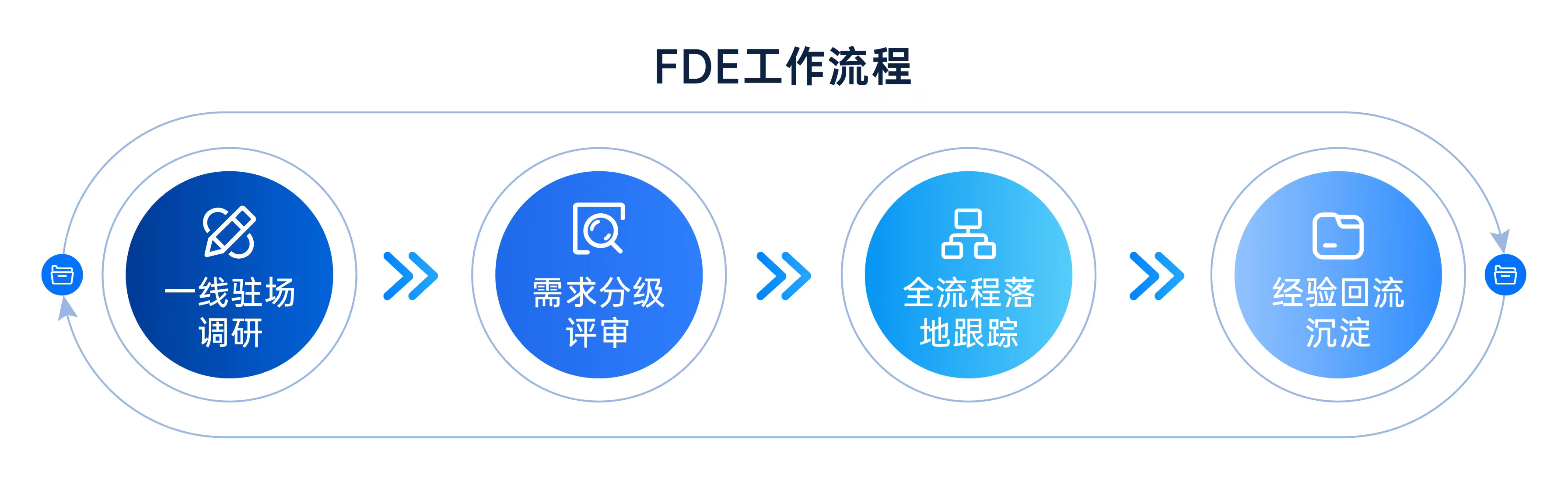FDE介绍-3
