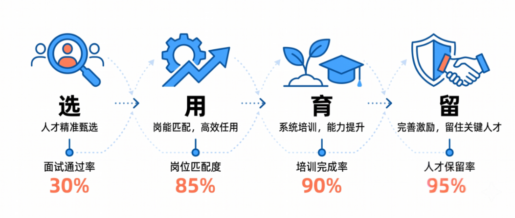 团队管理-选用育留