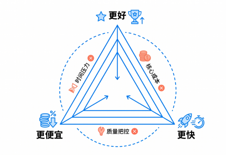团队交付不可能三角