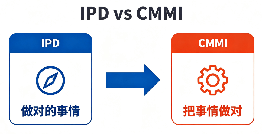 IPD与CMMI