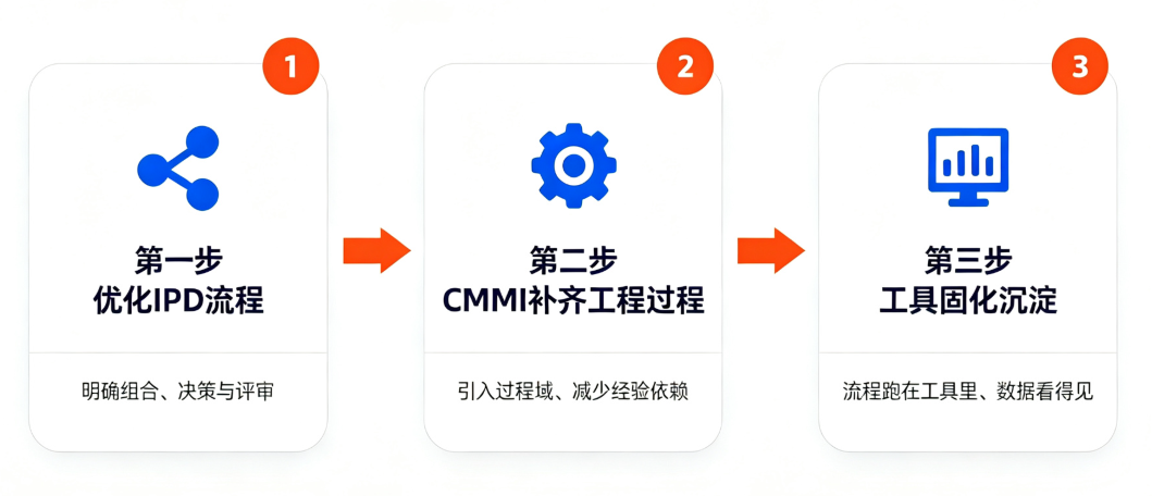 IPD与CMMI落地推进