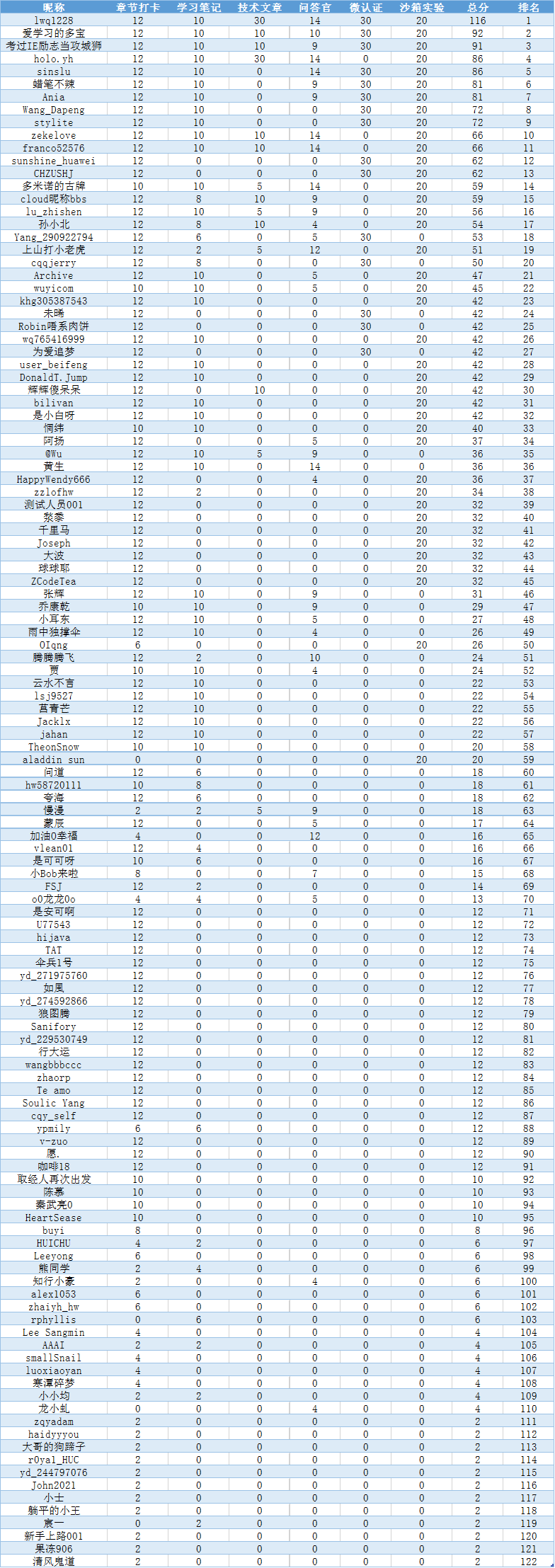 第一阶段成绩排名.png