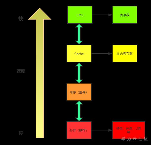 层次化存储结构.png