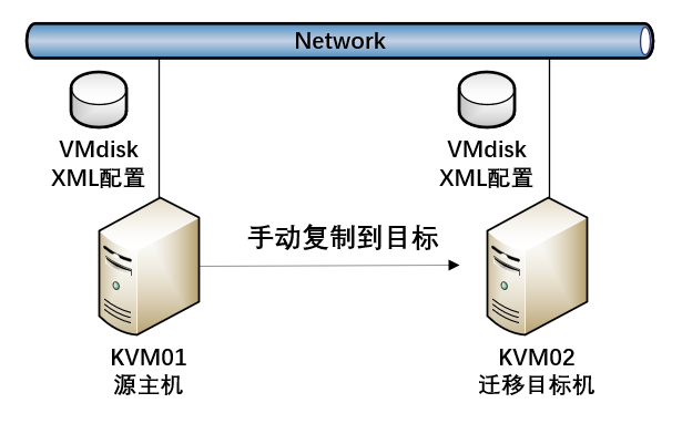 VMdisk
XML 配 置
KVMOI
源 主 机
Network
VMdisk
XML 配 置
手 动 复 制 到 目 标
KVM02
迁 移 目 标 机