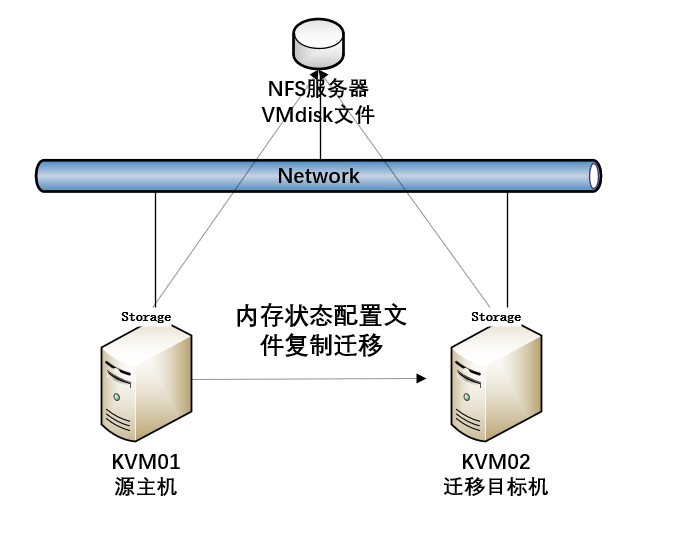 NFS 务 器 
V di k 
Network 
内 存 状 态 配 置 文 
件 复 制 迁 移 
Storage 
KVMOI 
源 主 机 
Storage 
KVM02 
迁 移 目 标 机 