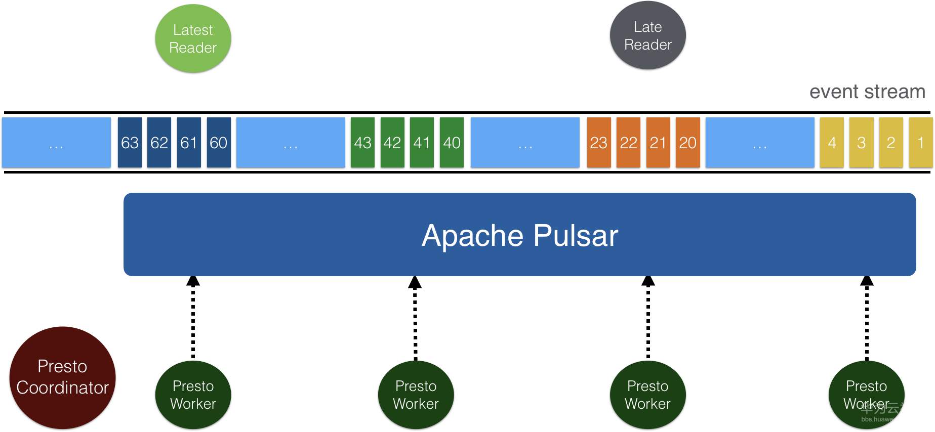 pulsar-sql-arch-2.png