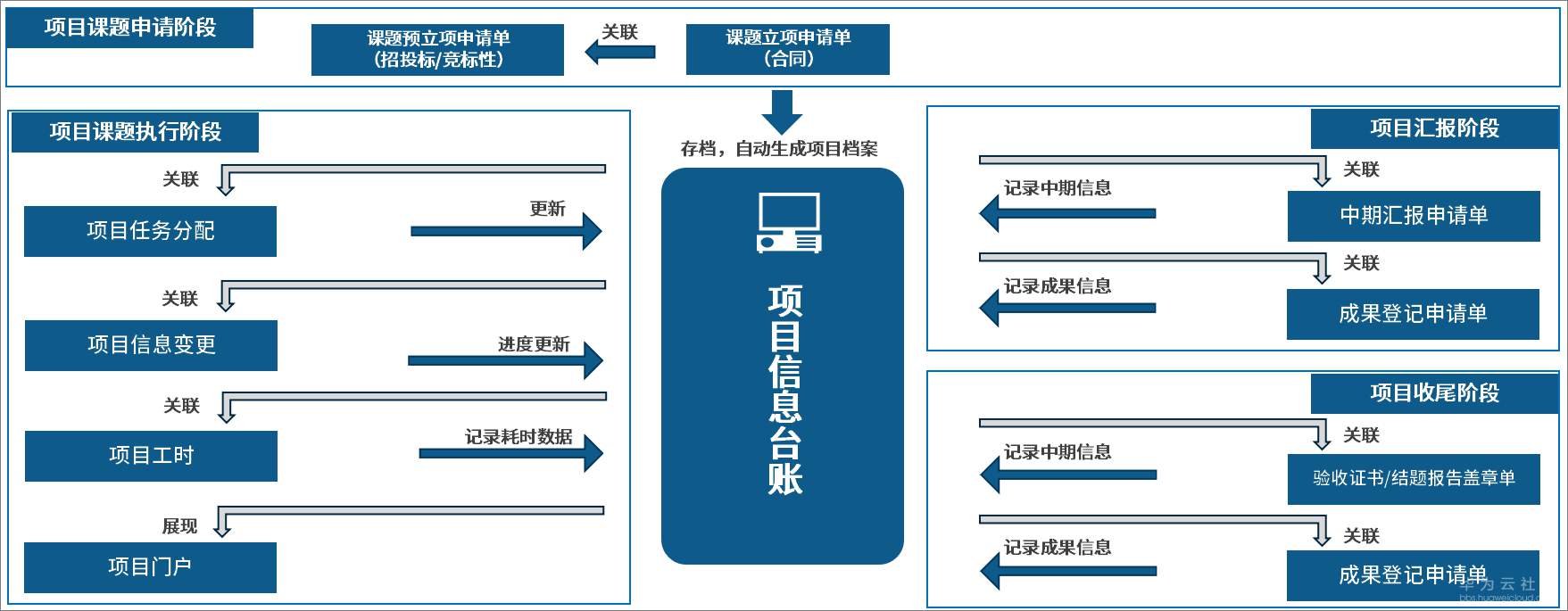 2项目研发架构.png