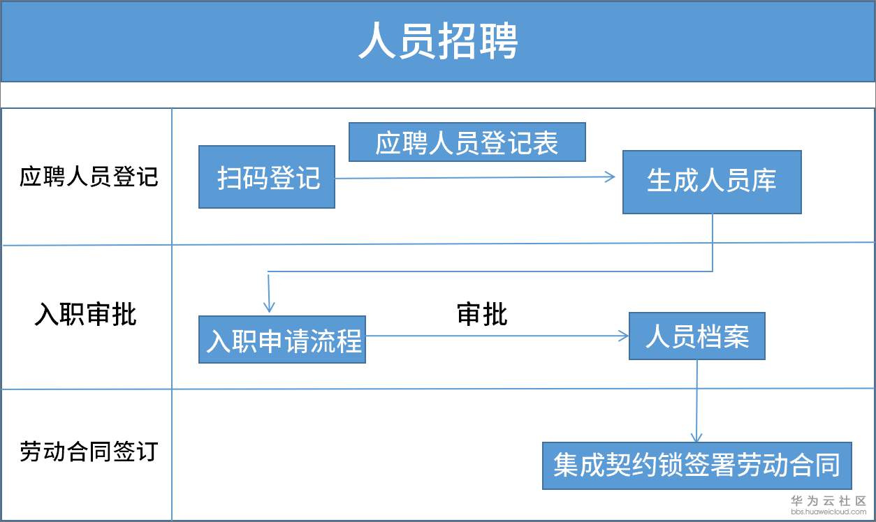 5应聘登记.png