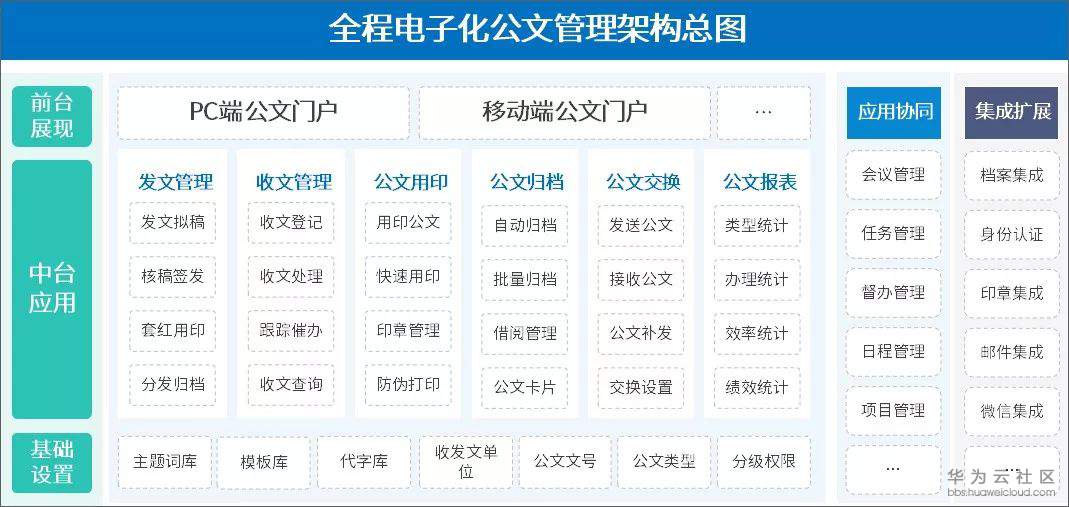 1584435544629906.jpg 1全程电子化公文管理架构.jpg