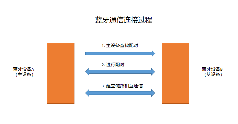蓝牙通信连接过程.png