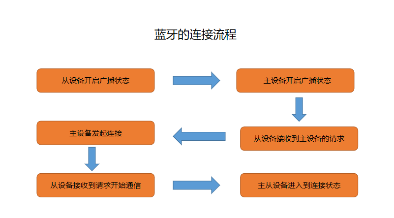 蓝牙的连接流程.png