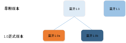 蓝牙早期版本1a和1b.png