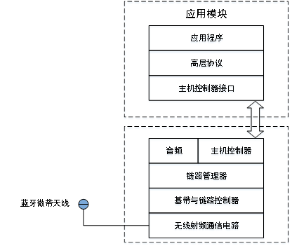 蓝牙系统结构.png