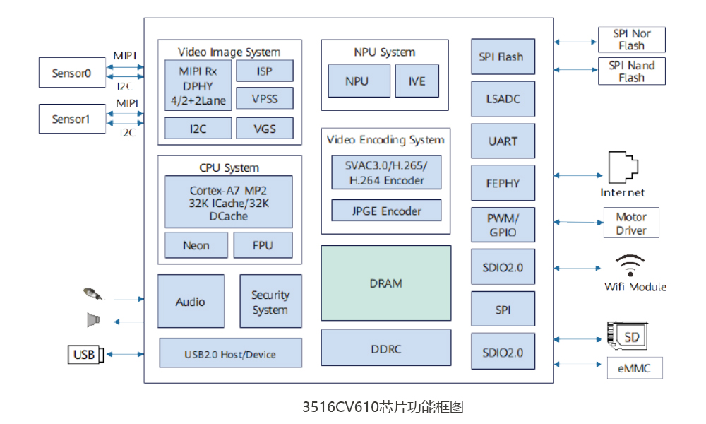 3516CV610芯片框图.jpg