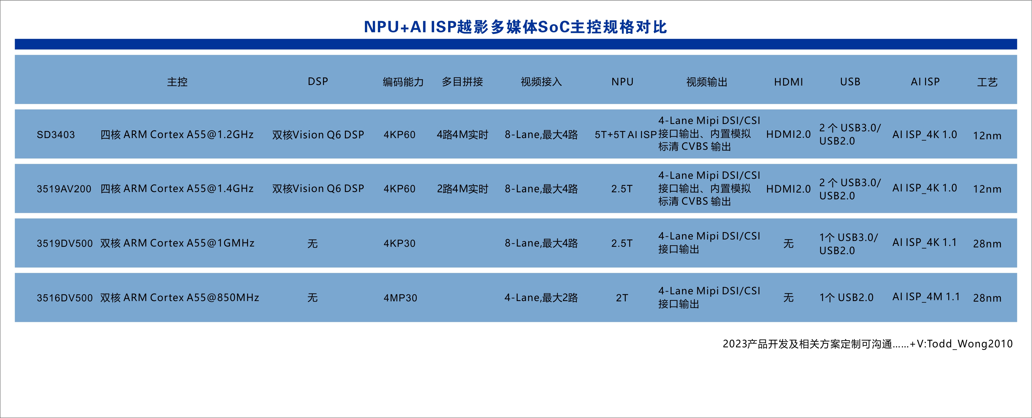 NPU+AIISP主控规格对比202303.jpg