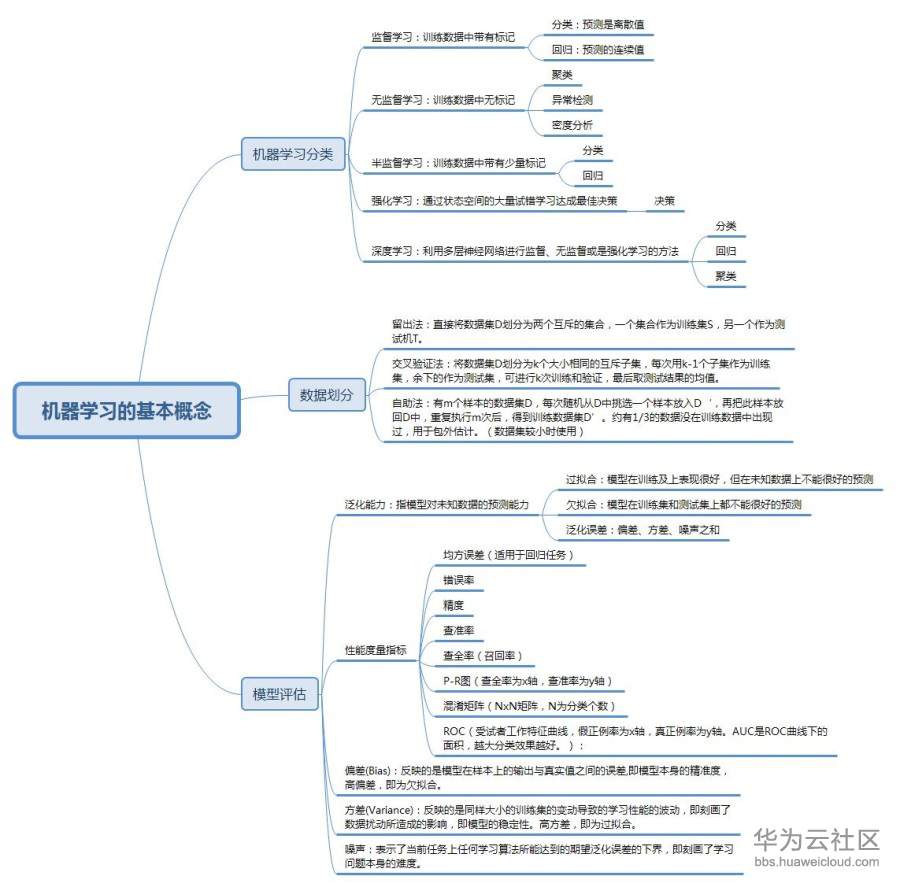 机器学习笔记思维导图