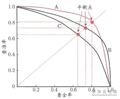 P-R图：以查全率做x轴，查准率做y轴的平面图