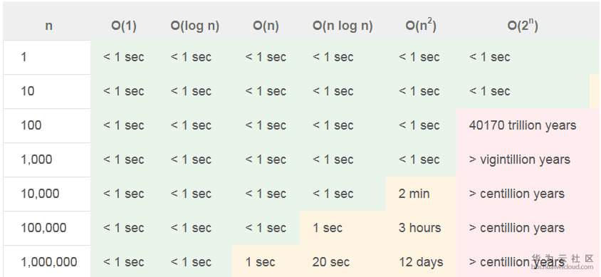 1569741093385667.png 常用的Big O分析.png