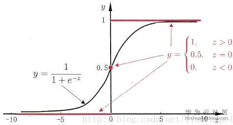 1566284880776830.png 对数几率函数(Sigmoid函数)