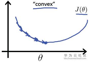 凸函数的图形
