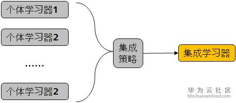 集成学习简单的示例图.png