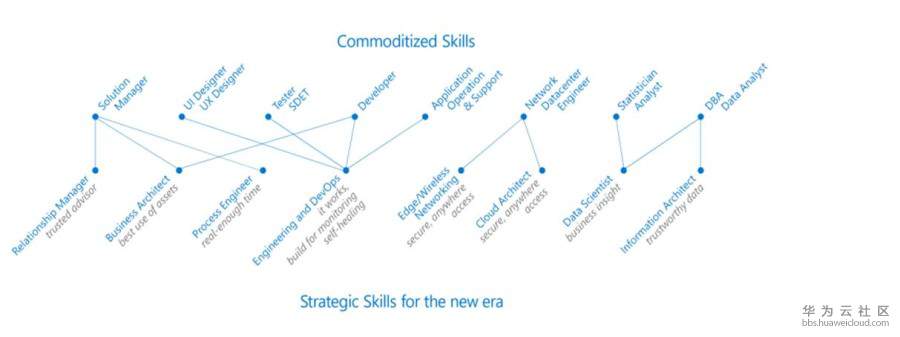 1571299700621049.jpg 总体趋势:角色融和,一人多能.jpg