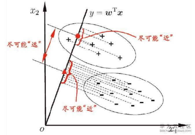 线性判别分析（LDA）.png