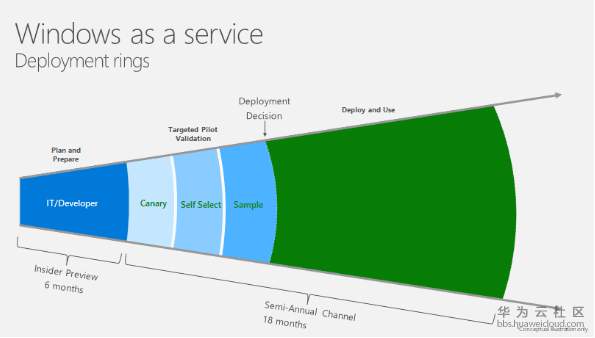 走向服务化Windows as a Service (WaaS).png
