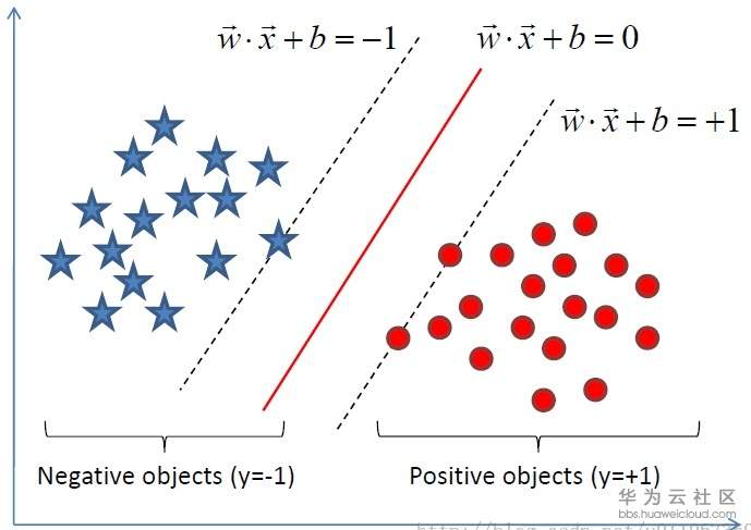 最优超平面为 Wtx + b = f(x).png