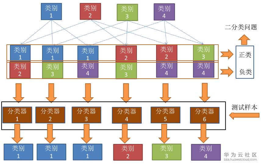 OvO（一对一，One vs One）.png