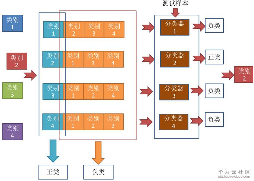OvR（一对其余，One vs Rest）.png