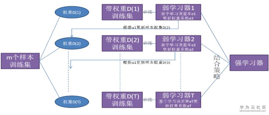 Boosting的算法原理.png
