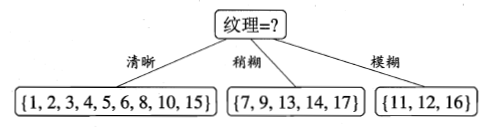 纹理”属性的信息增益最大.png