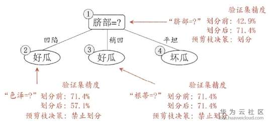 分裂树预剪枝处理.png