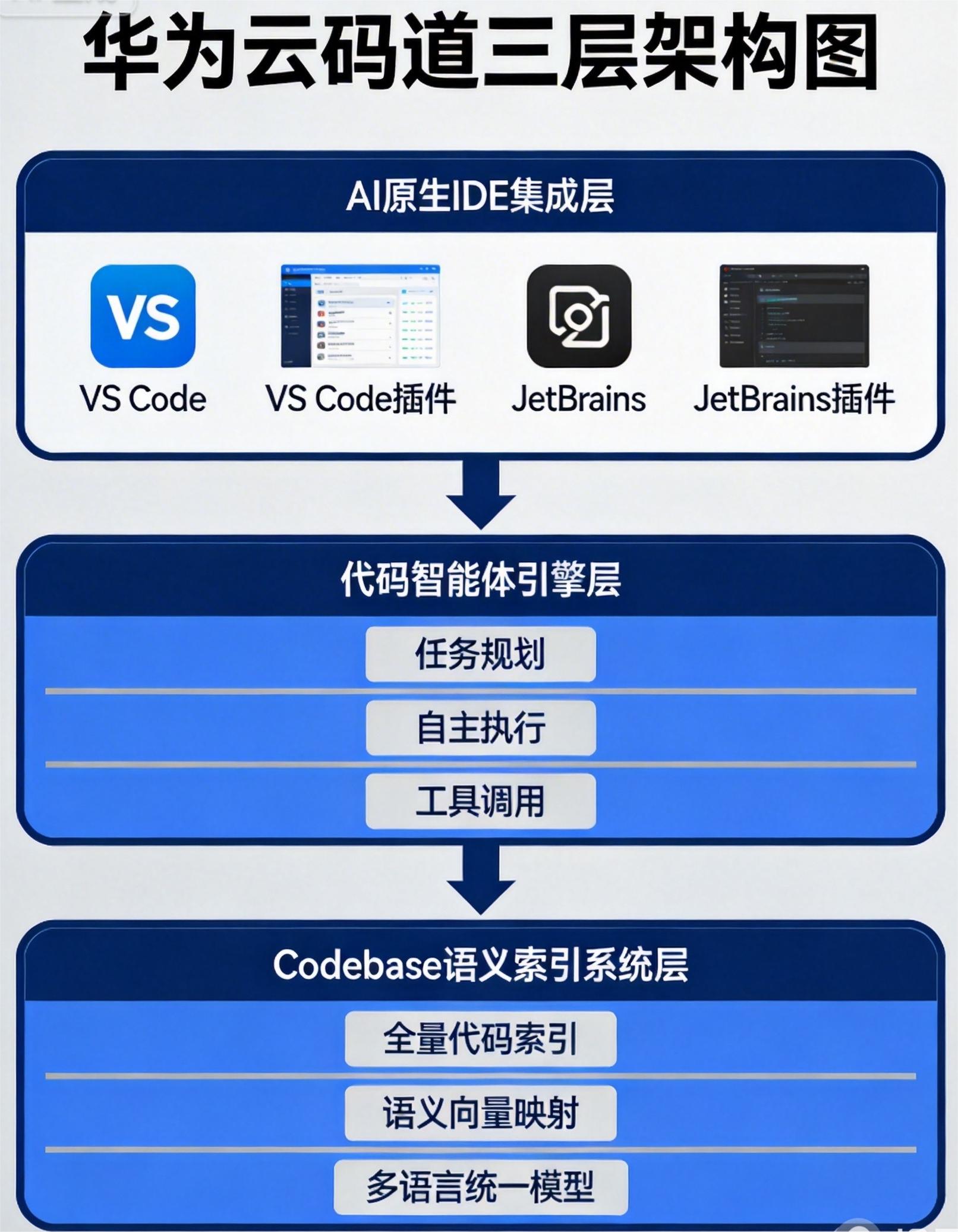 华为云码道三层架构图.jpg